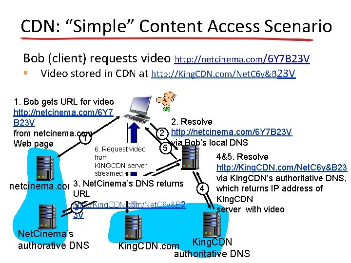 CDN: “Simple” Content Access Scenario Bob (client) requests video http: //netcinema. com/6 Y 7