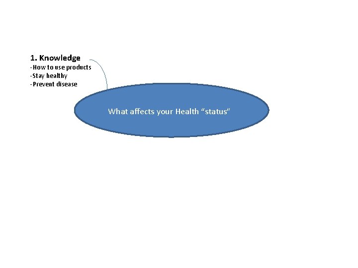 1. Knowledge -How to use products -Stay healthy -Prevent disease What affects your Health