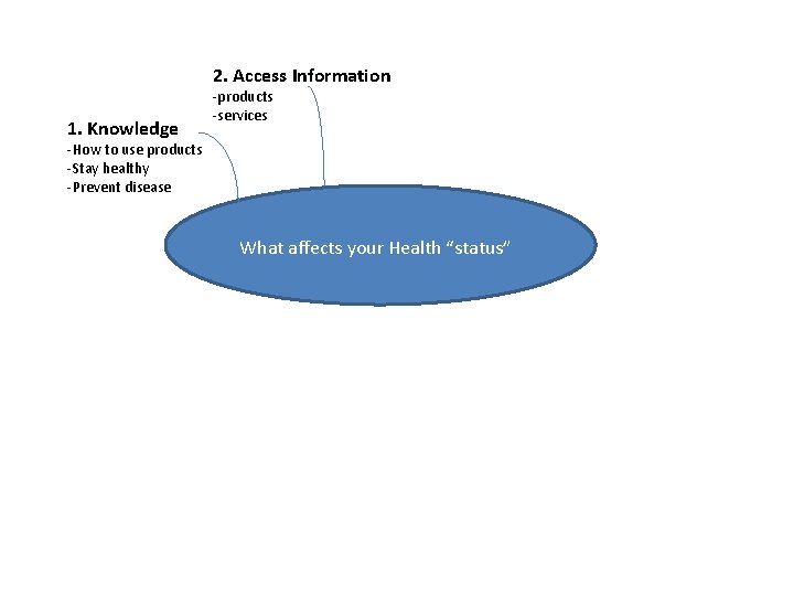 2. Access Information 1. Knowledge -products -services -How to use products -Stay healthy -Prevent