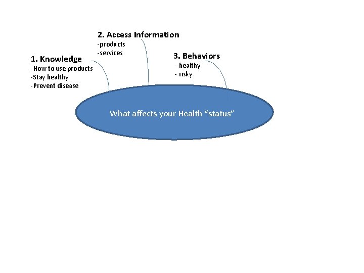2. Access Information 1. Knowledge -How to use products -Stay healthy -Prevent disease -products
