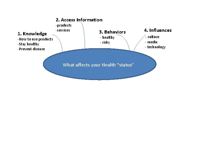 2. Access Information 1. Knowledge -How to use products -Stay healthy -Prevent disease -products