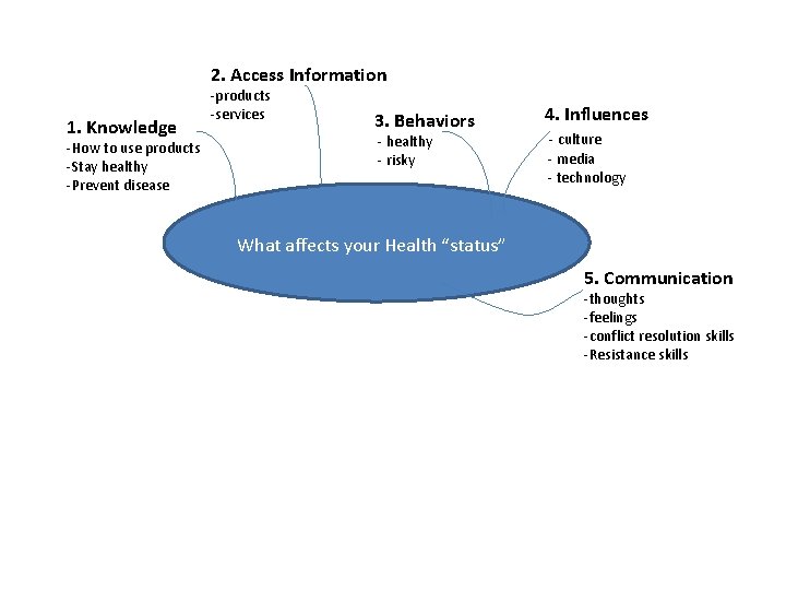 2. Access Information 1. Knowledge -How to use products -Stay healthy -Prevent disease -products