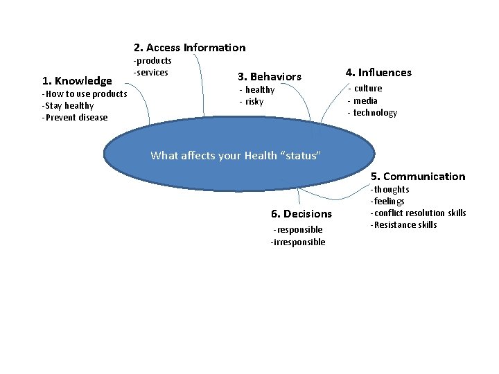 2. Access Information 1. Knowledge -How to use products -Stay healthy -Prevent disease -products