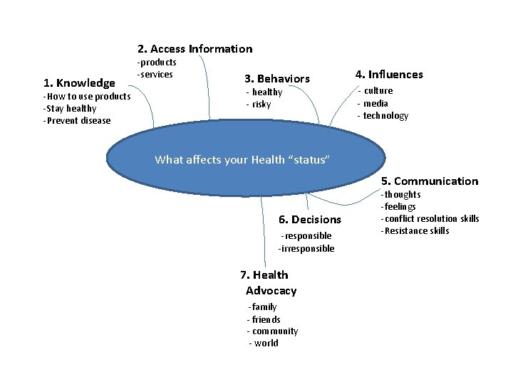2. Access Information 1. Knowledge -How to use products -Stay healthy -Prevent disease -products