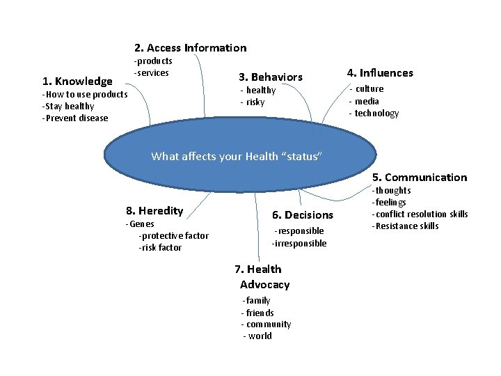 2. Access Information 1. Knowledge -products -services 3. Behaviors - healthy - risky -How
