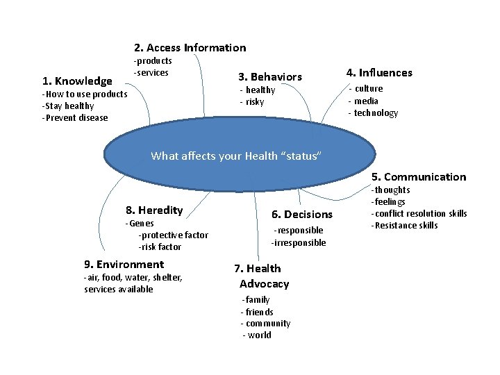 2. Access Information 1. Knowledge -products -services 3. Behaviors - healthy - risky -How