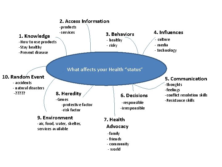 2. Access Information 1. Knowledge -products -services 3. Behaviors - healthy - risky -How