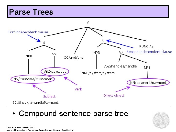 Parse Trees • Compound sentence parse tree Jaroslav Drazan, Vladimír Mencl Improved Processing of