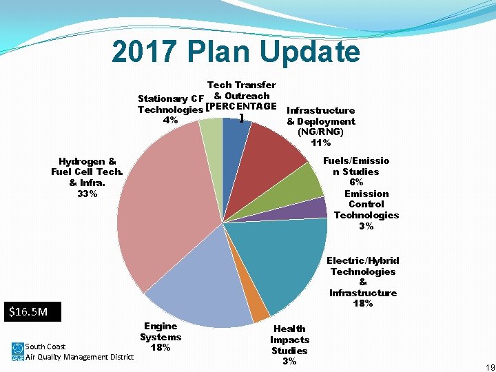 2017 Plan Update Tech Transfer Stationary CF & Outreach Technologies [PERCENTAGE ] 4% Infrastructure