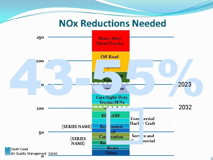 NOx Reductions Needed 250 Heavy-Duty Diesel Trucks 43 -55% � Off-Road Mobile Equipment NOx