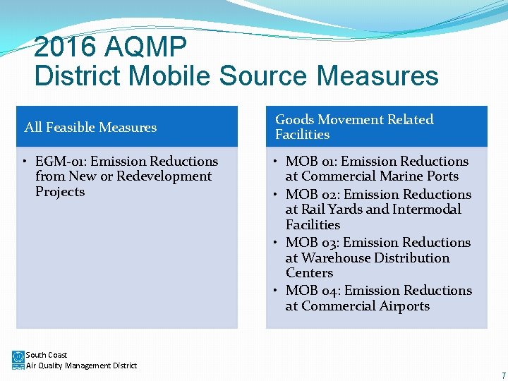 2016 AQMP District Mobile Source Measures All Feasible Measures • EGM-01: Emission Reductions from