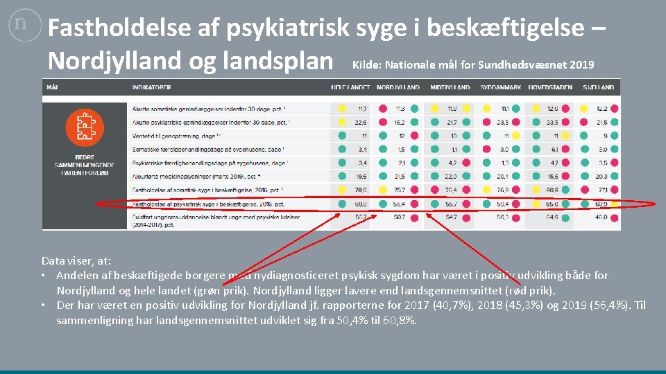Fastholdelse af psykiatrisk syge i beskæftigelse – Nordjylland og landsplan Kilde: Nationale mål for