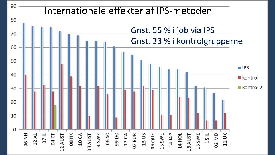 Internationale effekter af IPS-metoden Gnst. 55 % i job via IPS Gnst. 23 %