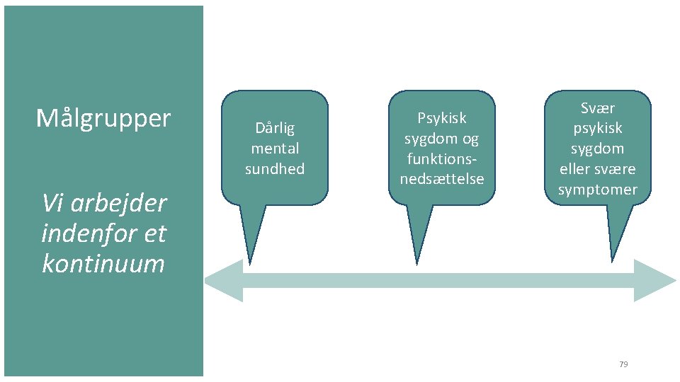 Målgrupper Vi arbejder indenfor et kontinuum Dårlig mental sundhed Psykisk sygdom og funktionsnedsættelse Svær
