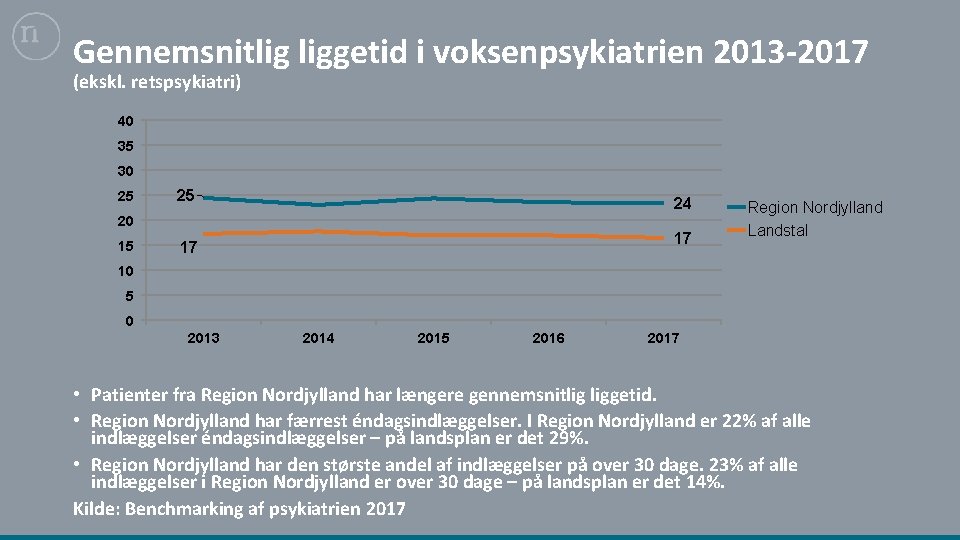 Gennemsnitlig liggetid i voksenpsykiatrien 2013 -2017 (ekskl. retspsykiatri) 40 35 30 25 25 24