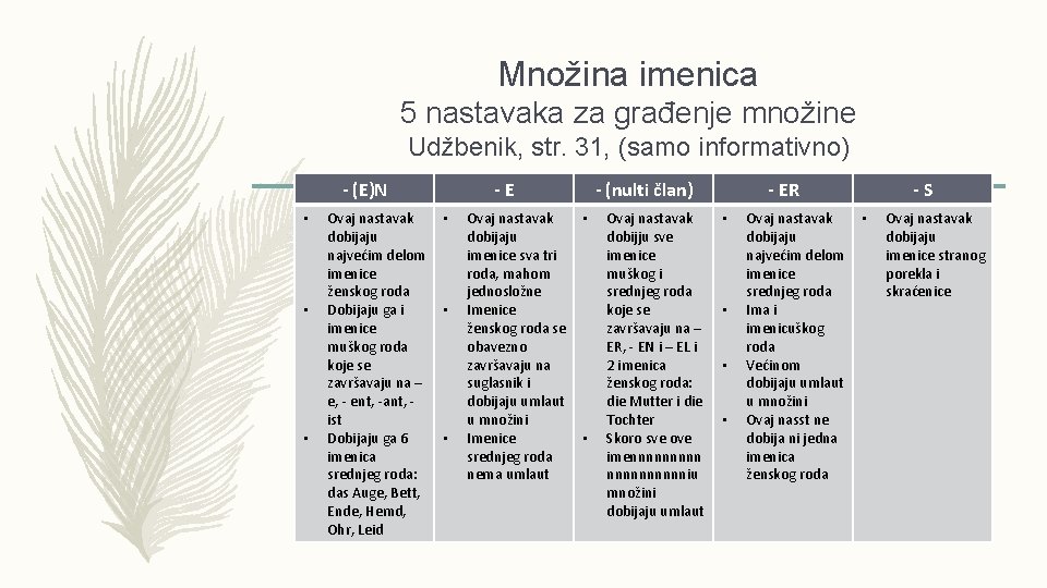 Množina imenica 5 nastavaka za građenje množine Udžbenik, str. 31, (samo informativno) - (E)N