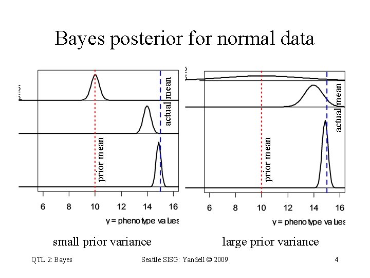 prior mean actual mean Bayes posterior for normal data small prior variance QTL 2: