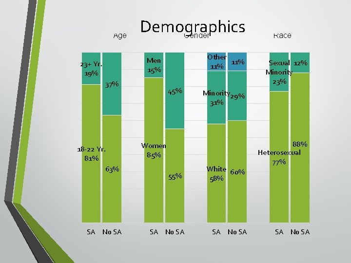 Age Demographics Gender Other 11% Men 15% 23+ Yr. 19% 37% 18 -22 Yr.