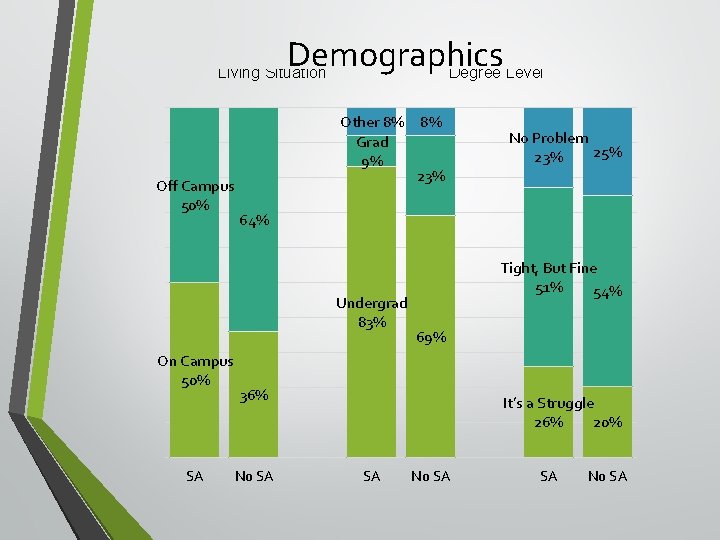 Demographics Degree Level Living Situation Other 8% Grad 9% Off Campus 50% SA 23%