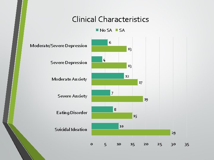 Clinical Characteristics No SA SA 6 Moderate/Severe Depression 13 4 Severe Depression 13 12