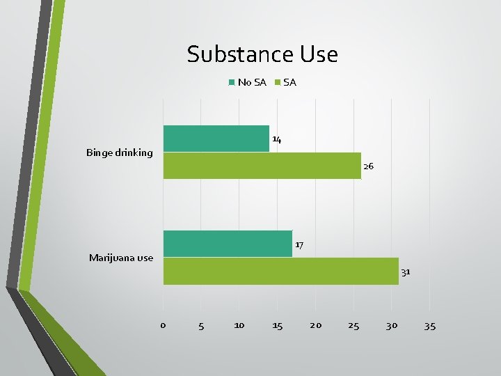 Substance Use No SA SA 14 Binge drinking 26 17 Marijuana use 31 0