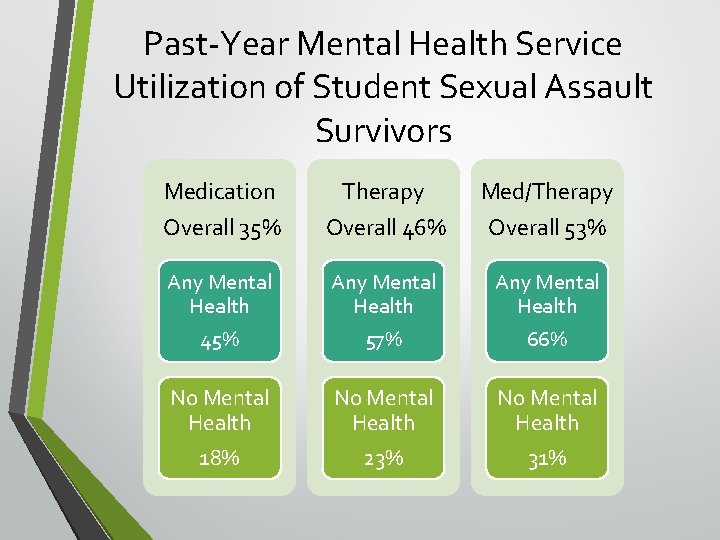 Past-Year Mental Health Service Utilization of Student Sexual Assault Survivors Medication Overall 35% Therapy
