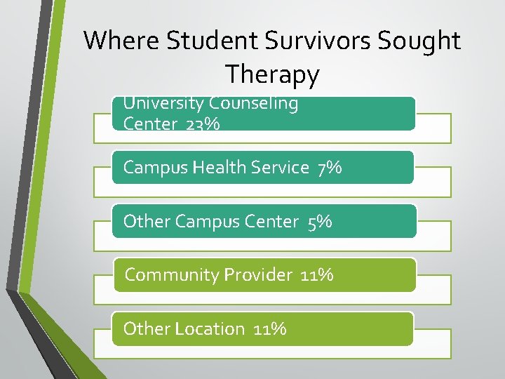 Where Student Survivors Sought Therapy University Counseling Center 23% Campus Health Service 7% Other