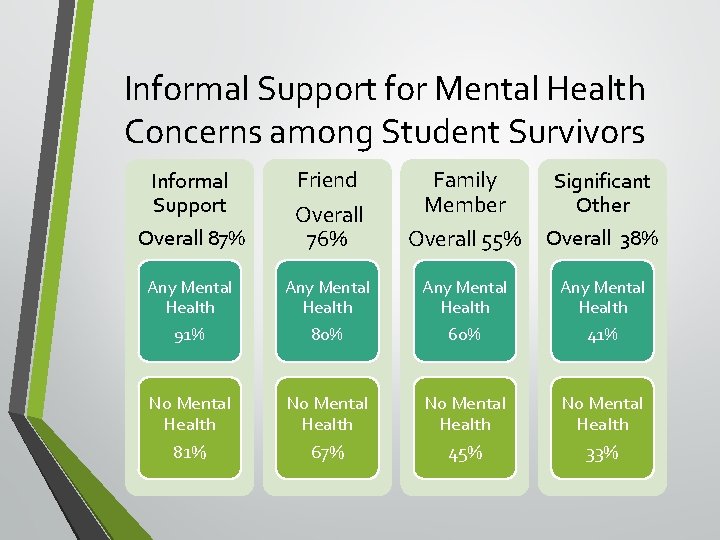 Informal Support for Mental Health Concerns among Student Survivors Friend Overall 76% Family Member