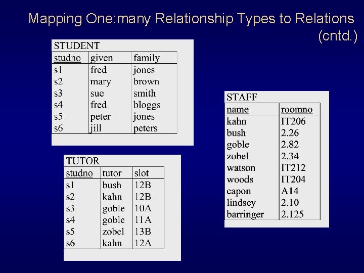 Mapping One: many Relationship Types to Relations (cntd. ) Mapping One: many Relationship Types to Relations (cntd. )