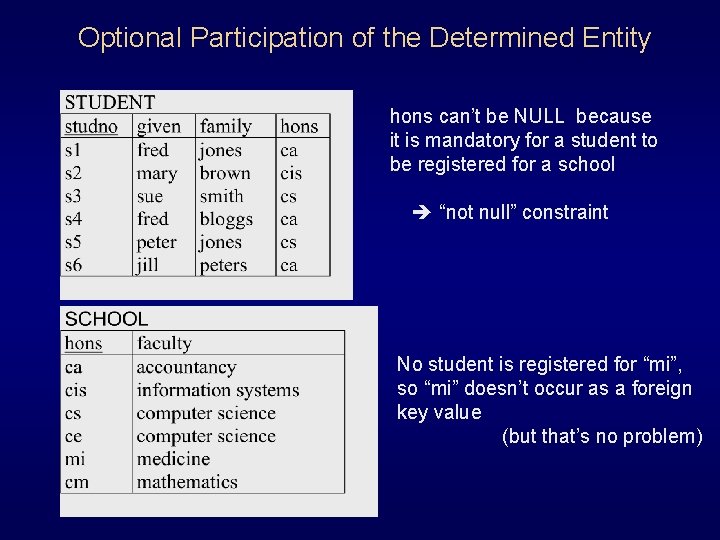 Optional Participation of the Determined Entity hons can’t be NULL because it is mandatory Optional Participation of the Determined Entity hons can’t be NULL because it is mandatory