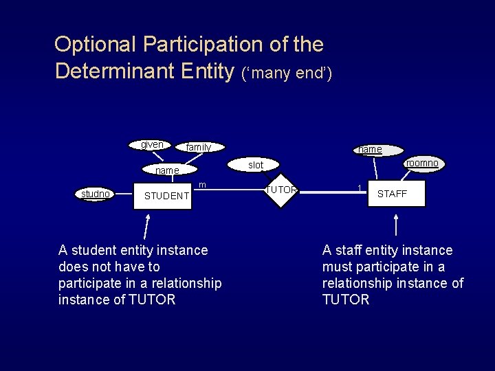 Optional Participation of the Determinant Entity (‘many end’) given family roomno slot name studno Optional Participation of the Determinant Entity (‘many end’) given family roomno slot name studno