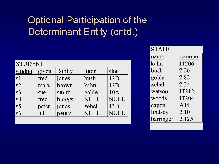 Optional Participation of the Determinant Entity (cntd. ) Optional Participation of the Determinant Entity (cntd. )