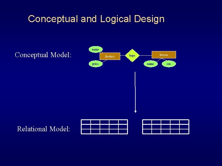 Conceptual and Logical Design Conceptual Model: name Product price Relational Model: Person buys name Conceptual and Logical Design Conceptual Model: name Product price Relational Model: Person buys name