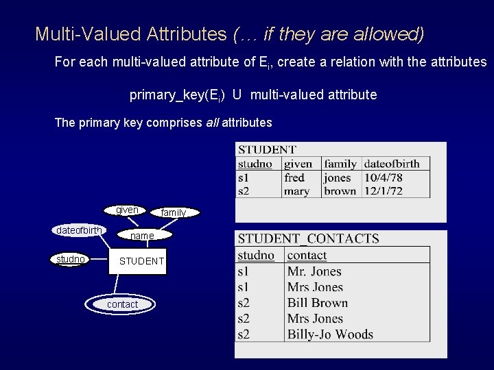 Multi-Valued Attributes (… if they are allowed) For each multi-valued attribute of Ei, create Multi-Valued Attributes (… if they are allowed) For each multi-valued attribute of Ei, create