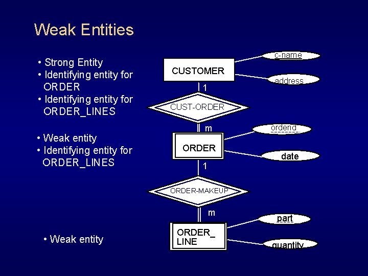 Weak Entities • Strong Entity • Identifying entity for ORDER_LINES • Weak entity • Weak Entities • Strong Entity • Identifying entity for ORDER_LINES • Weak entity •