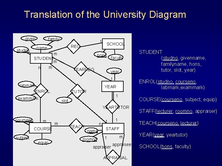 Translation of the University Diagram given studno family 1 REG name m STUDENT m Translation of the University Diagram given studno family 1 REG name m STUDENT m