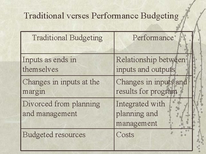 Traditional verses Performance Budgeting Traditional Budgeting Performance Inputs as ends in themselves Relationship between