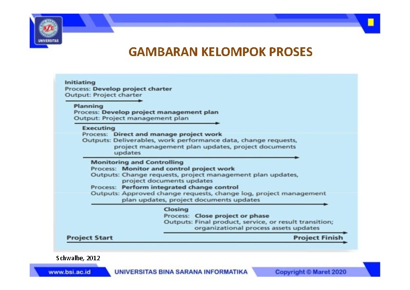 GAMBARAN KELOMPOK PROSES Schwalbe, 2012 