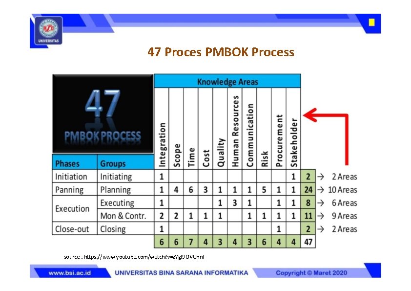 47 Proces PMBOK Process source : https: //www. youtube. com/watch? v=z. Ygf 9 OVUhn.