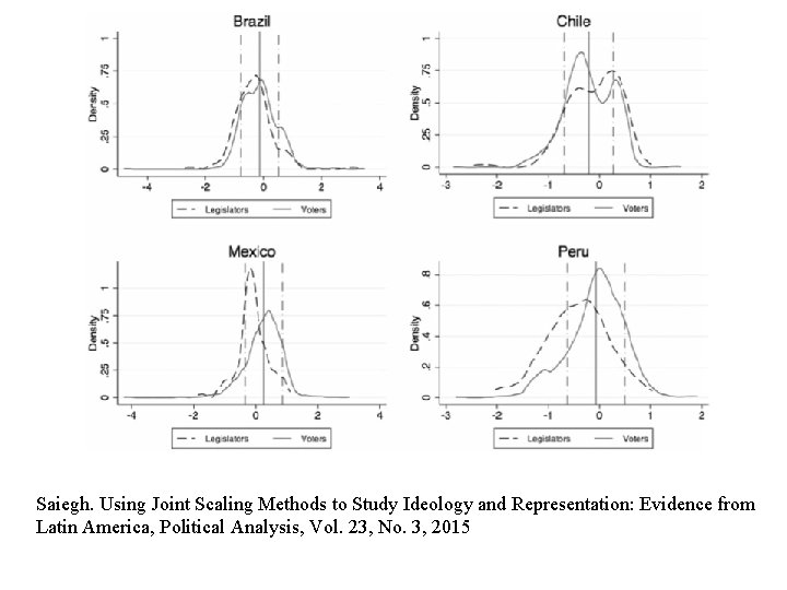 Saiegh. Using Joint Scaling Methods to Study Ideology and Representation: Evidence from Latin America,