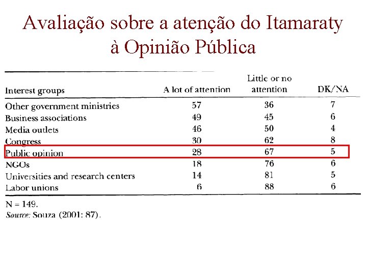 Avaliação sobre a atenção do Itamaraty à Opinião Pública 