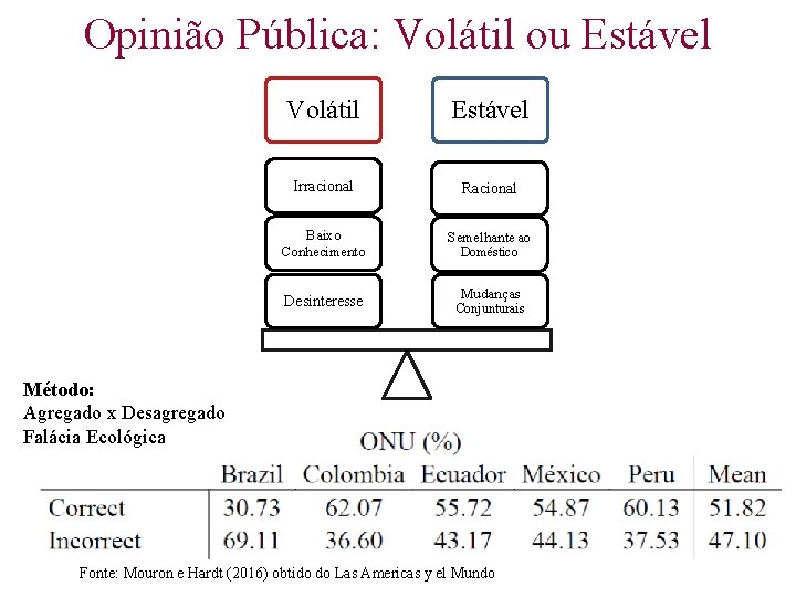 Opinião Pública: Volátil ou Estável Volátil Estável Irracional Racional Baixo Conhecimento Semelhante ao Desinteresse