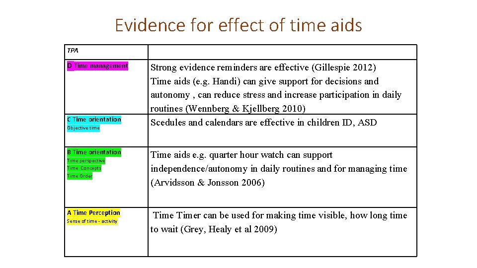 Evidence for effect of time aids TPA D Time management C Time orientation Objective