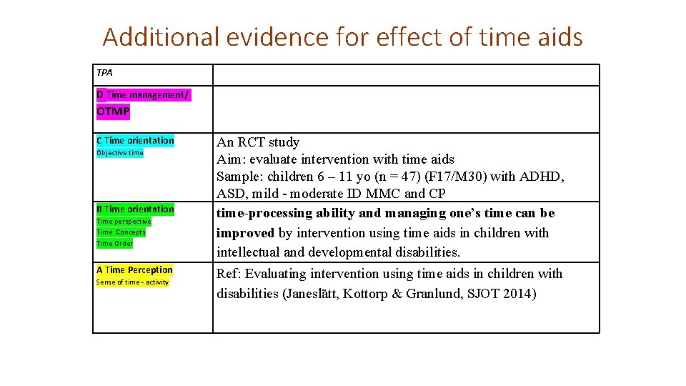 Additional evidence for effect of time aids TPA D Time management/ OTMP C Time