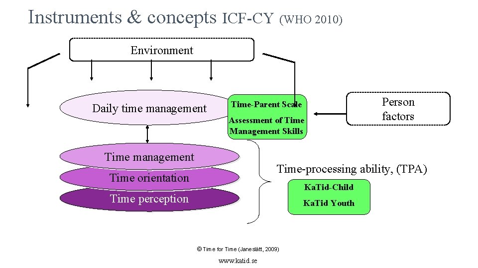 Instruments & concepts ICF-CY (WHO 2010) Environment Daily time management Time-Parent Scale Assessment of