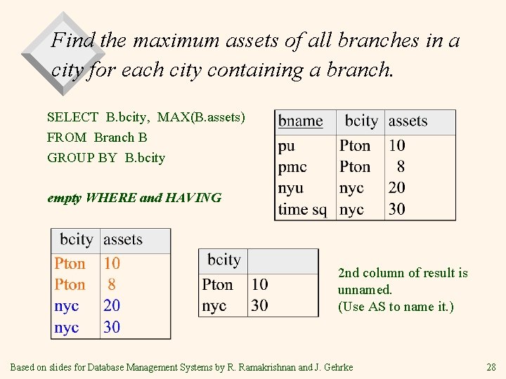 Find the maximum assets of all branches in a city for each city containing Find the maximum assets of all branches in a city for each city containing