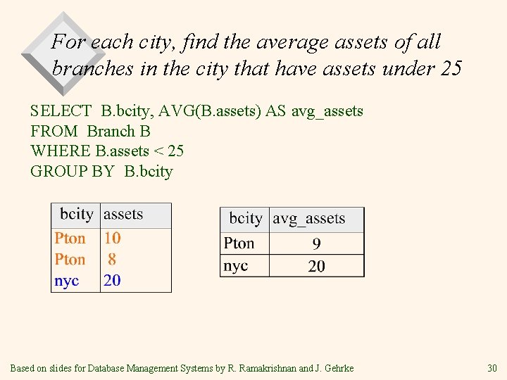 For each city, find the average assets of all branches in the city that For each city, find the average assets of all branches in the city that