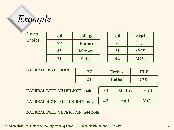 Example Given Tables: sid college sid dept 77 Forbes 77 ELE 35 Mathey 21 Example Given Tables: sid college sid dept 77 Forbes 77 ELE 35 Mathey 21