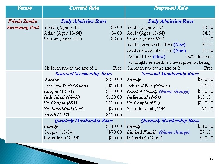 Venue Frieda Zamba Swimming Pool Current Rate Proposed Rate Daily Admission Rates Youth (Ages