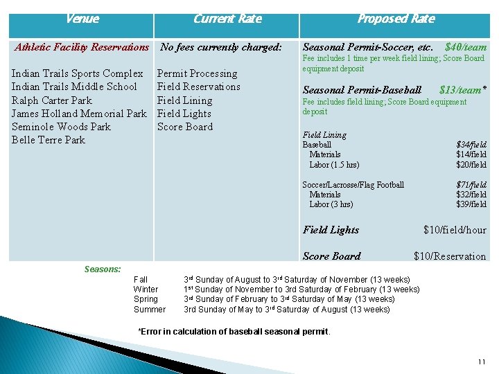 Venue Current Rate Athletic Facility Reservations No fees currently charged: Indian Trails Sports Complex